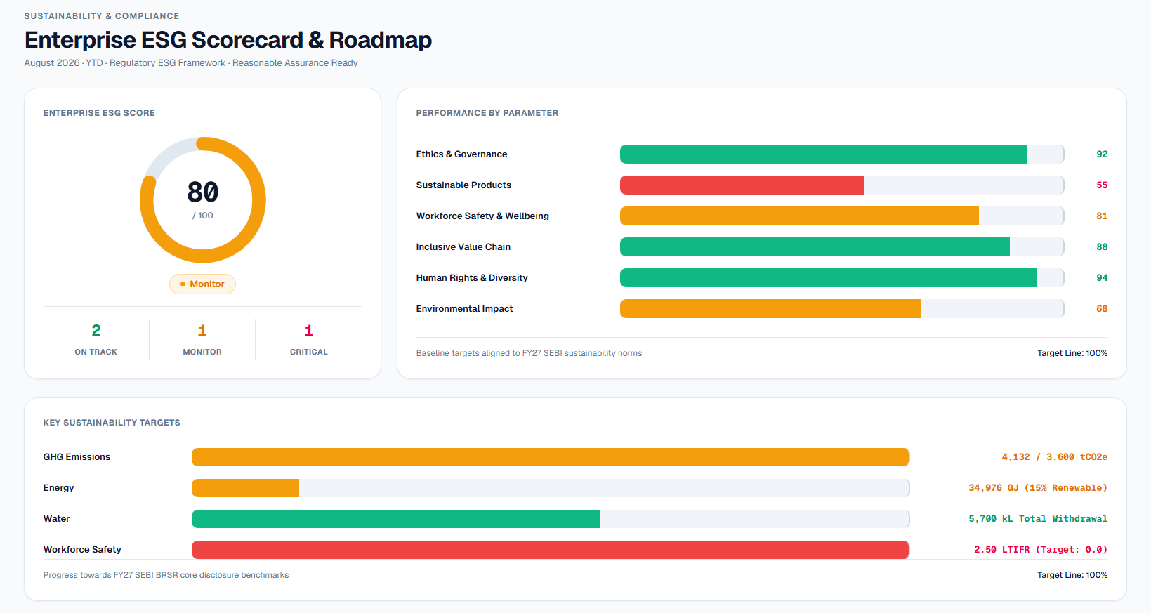 Emissary enterprise ESG scorecard, performance by parameter and sustainability targets