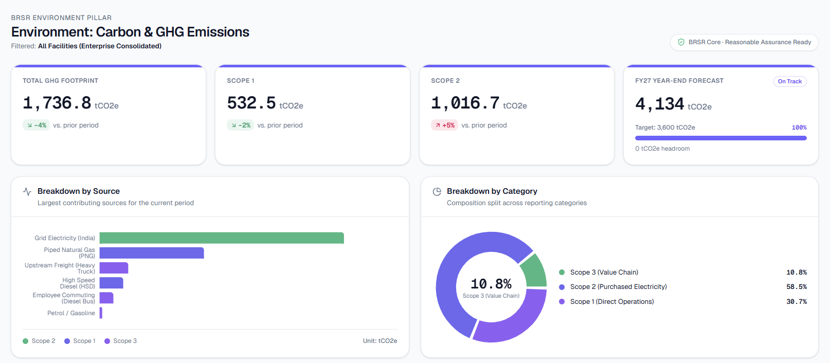 Emissary Carbon & GHG Emissions dashboard showing key indicators and breakdowns