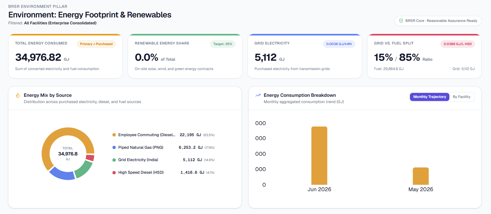 Emissary Energy Footprint & Renewables dashboard showing key indicators and breakdowns