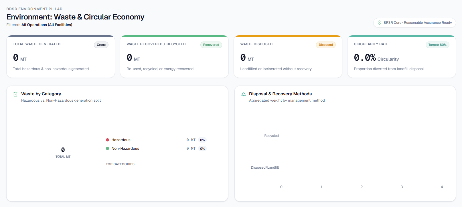 Emissary Waste & Circular Economy dashboard showing key indicators and breakdowns