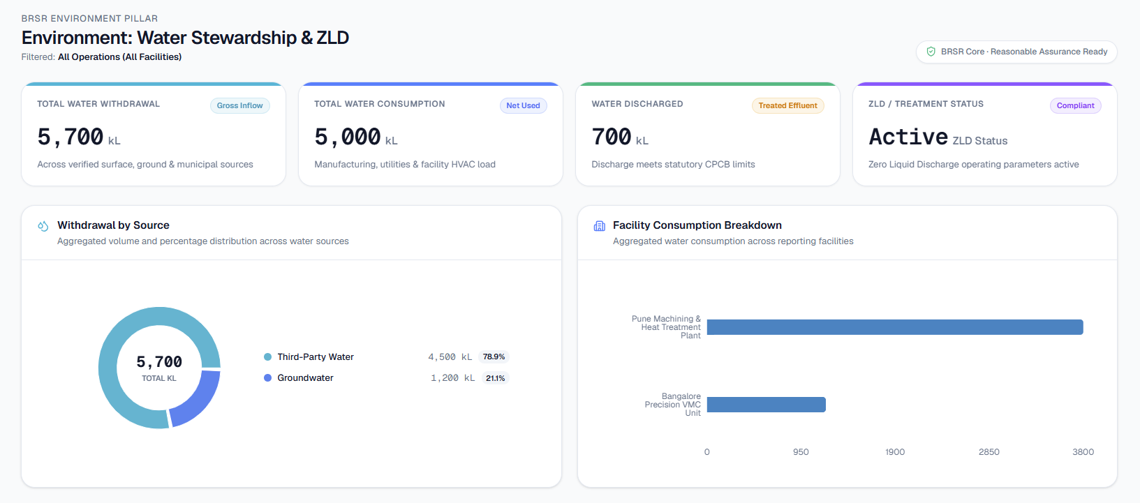Emissary Water Stewardship & ZLD dashboard showing key indicators and breakdowns