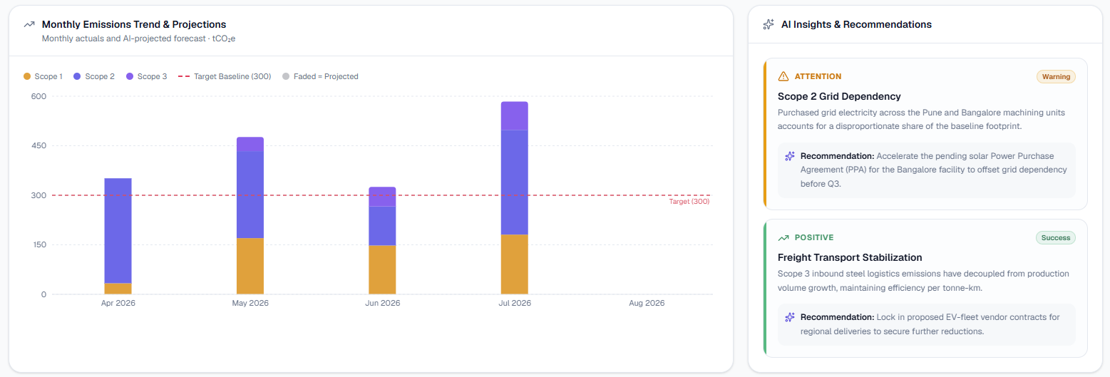 Emissary Carbon & GHG Emissions view with AI insights and recommendations