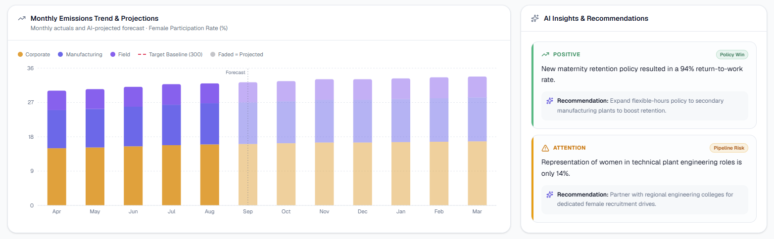 Emissary Diversity & Inclusion view with AI insights and recommendations