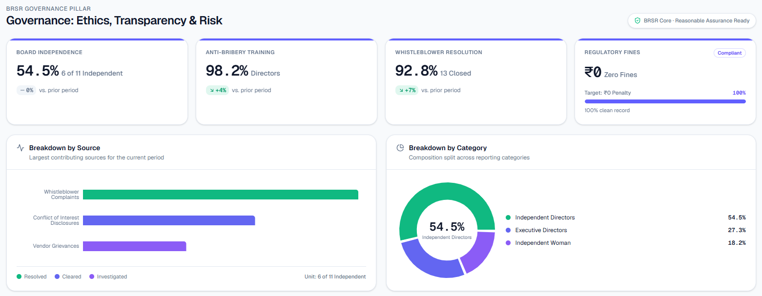 Emissary Ethics, Transparency & Risk dashboard showing key indicators and breakdowns