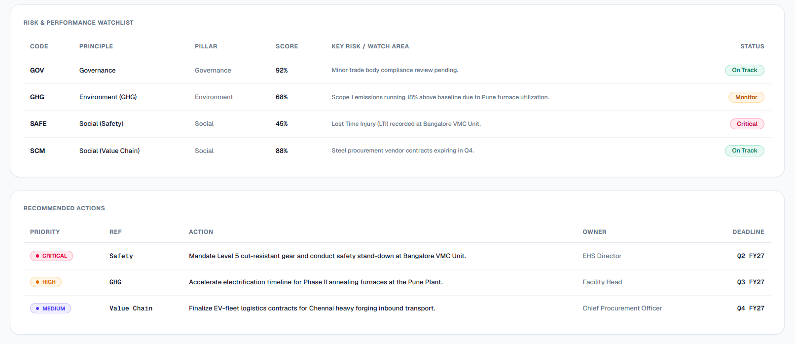 Risk watchlist and recommended actions with priority, owner and deadline