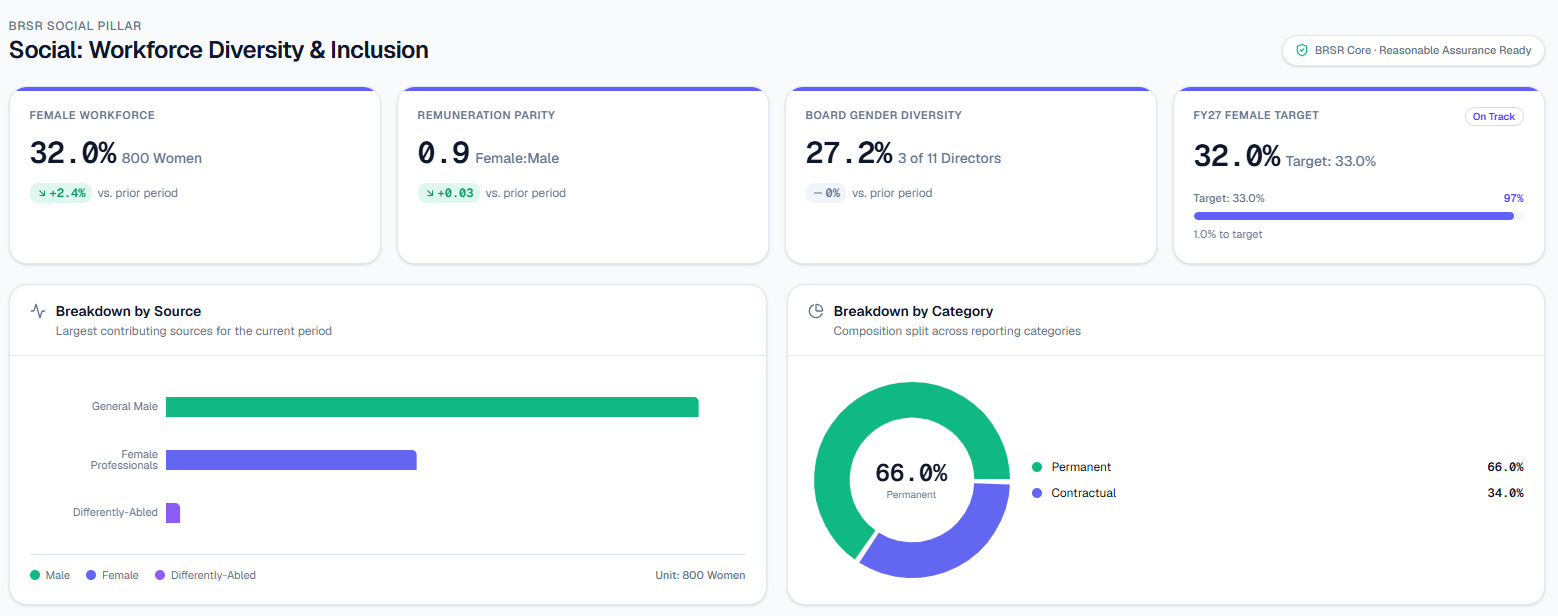 Emissary Workforce Diversity & Inclusion dashboard showing key indicators and breakdowns