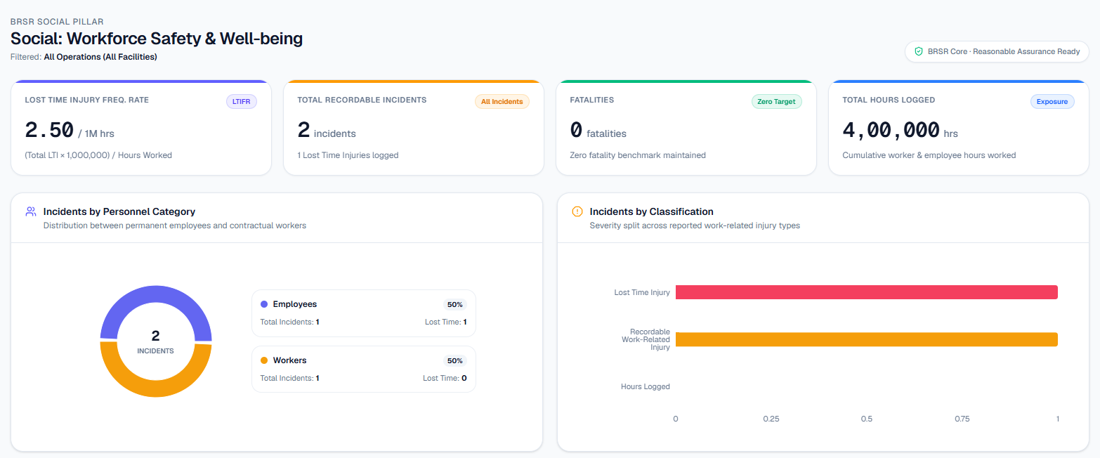 Emissary Workforce Safety & Wellbeing dashboard showing key indicators and breakdowns