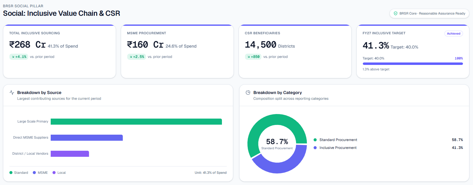 Emissary Inclusive Value Chain & CSR dashboard showing key indicators and breakdowns